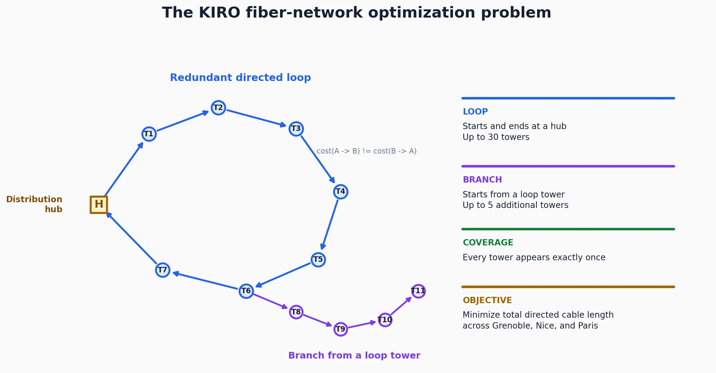 KIRO network structure: a directed loop rooted at a hub with a short branch