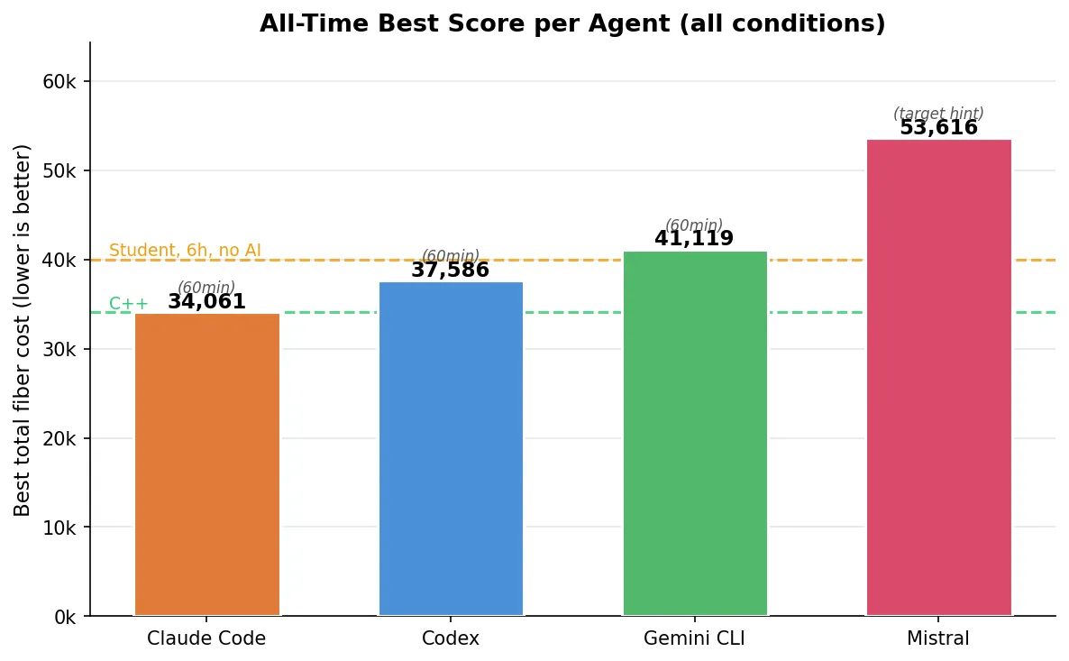 Best score per agent