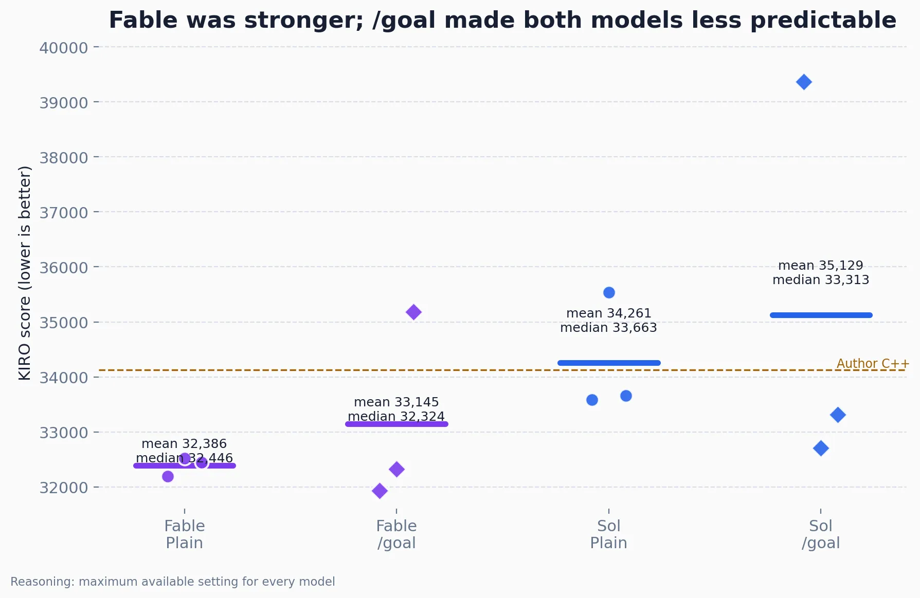 Clean score distributions