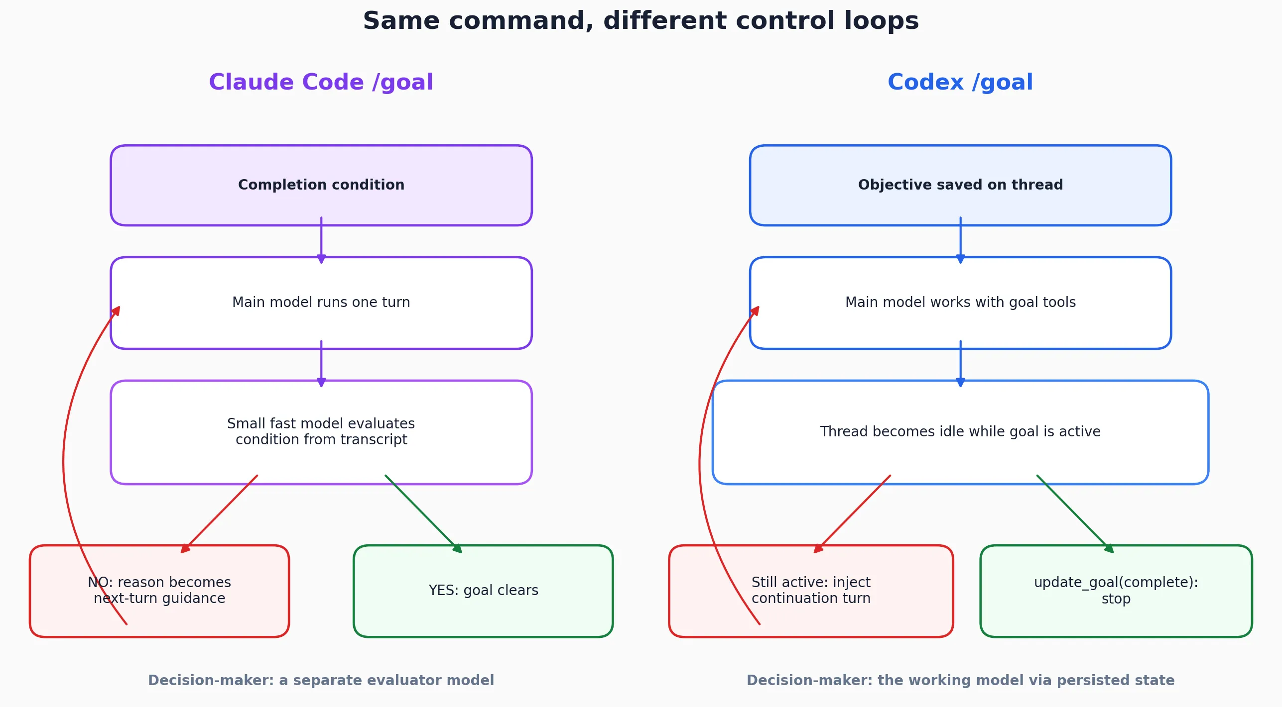 Claude Code and Codex goal architecture