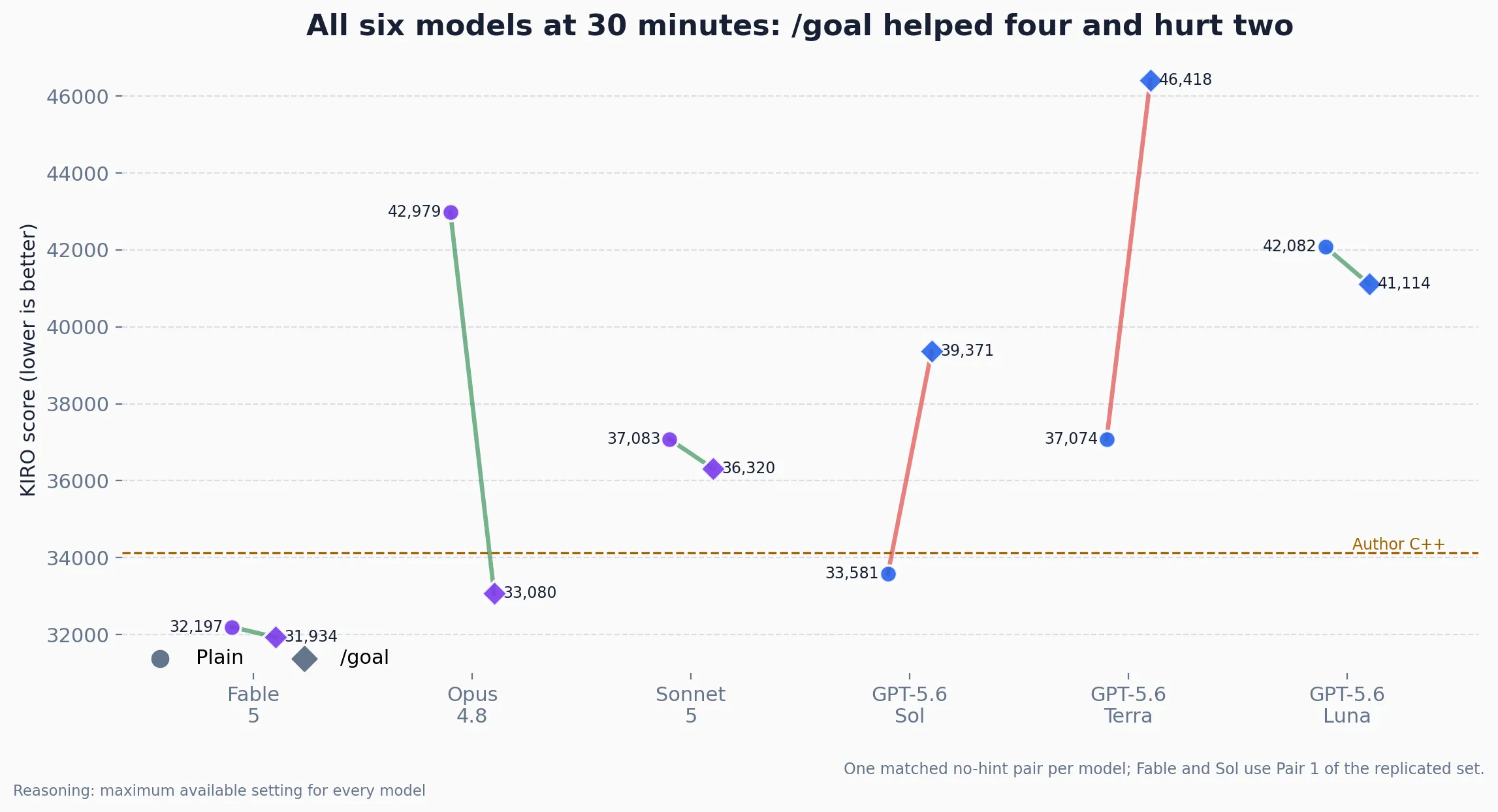 All six models in one matched 30-minute no-hint pair