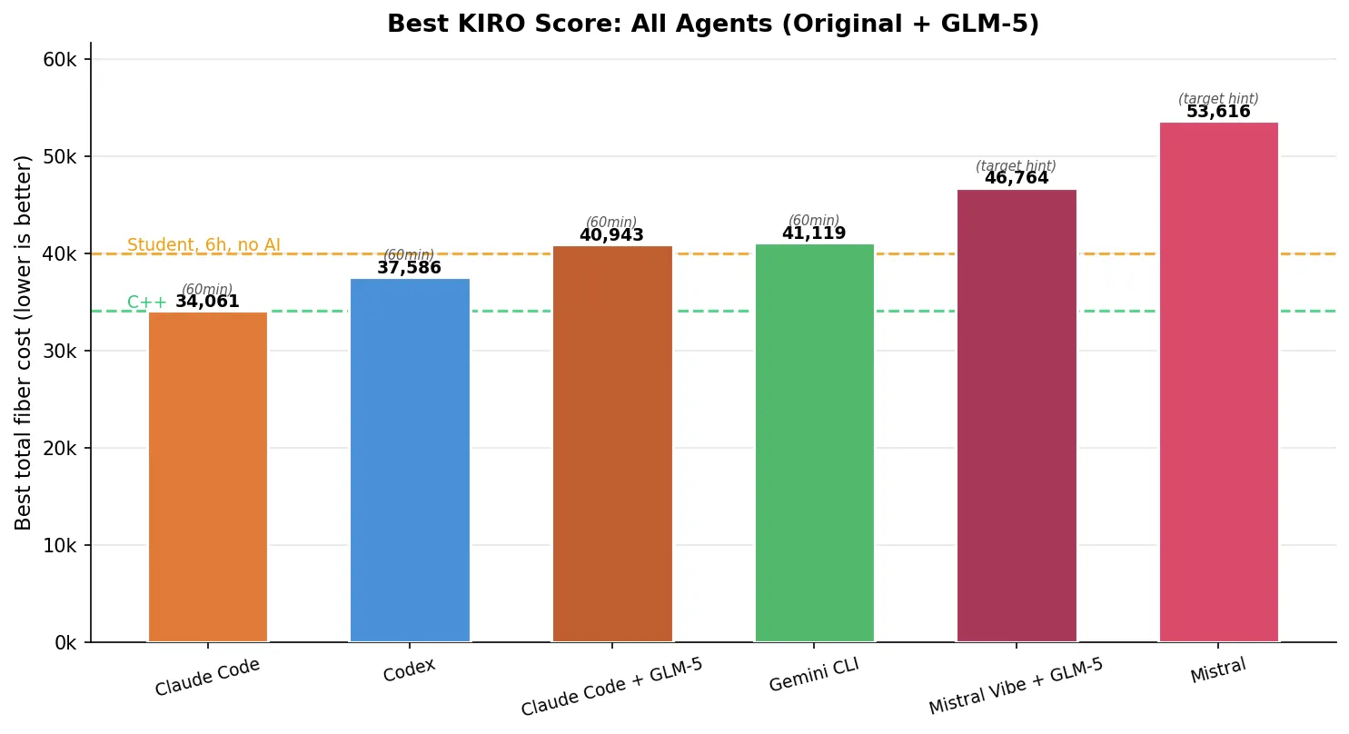 All agents comparison