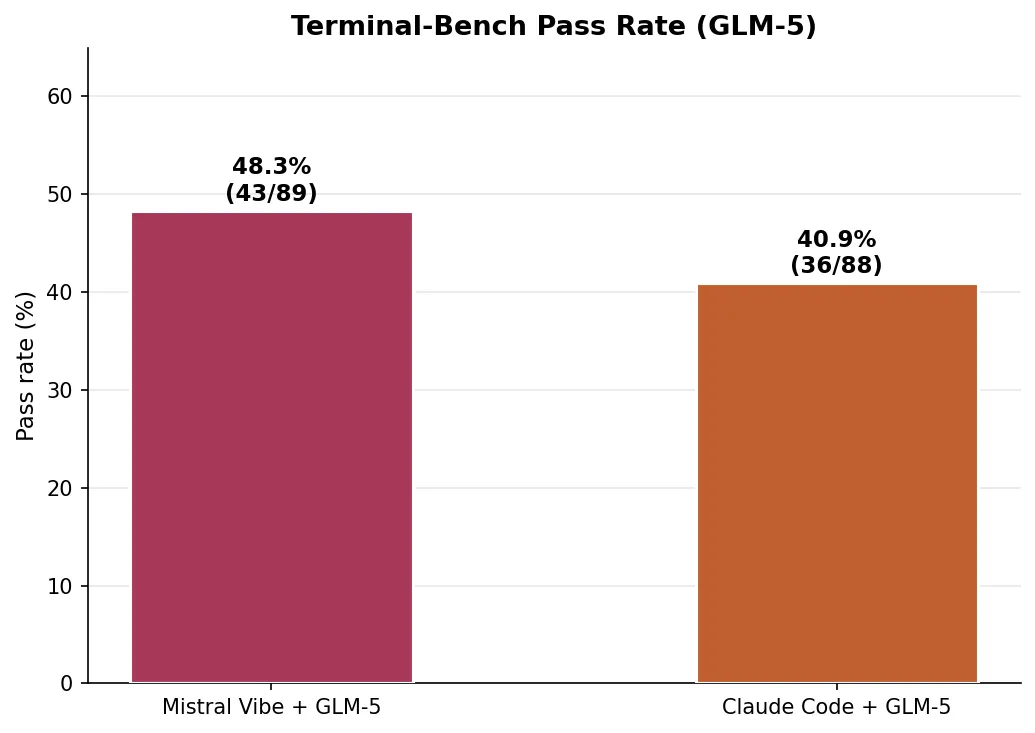 Terminal-Bench results