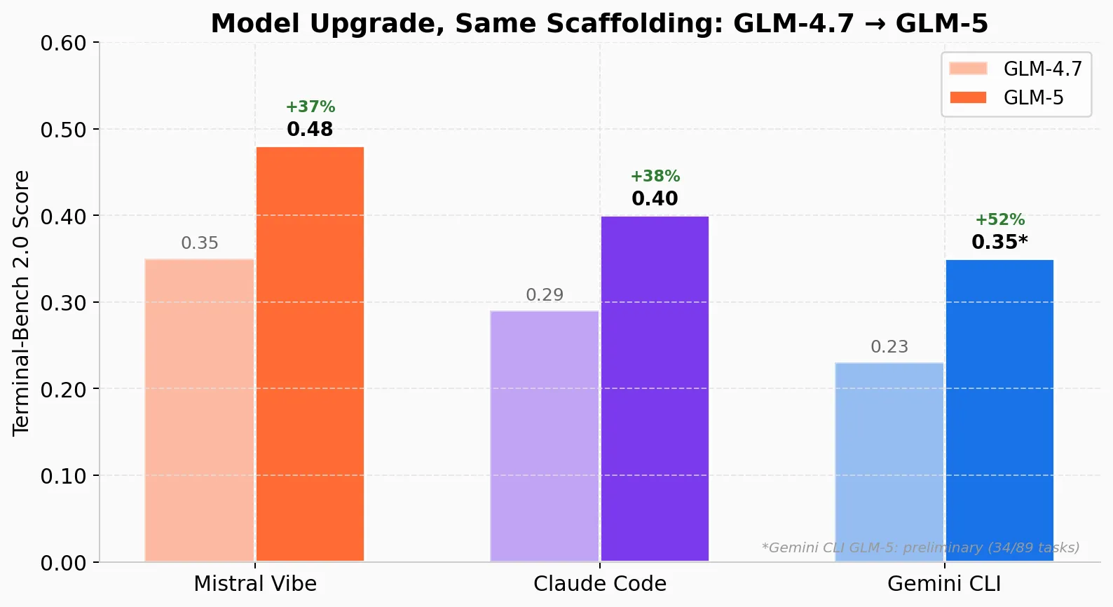 GLM-4.7 vs GLM-5 comparison