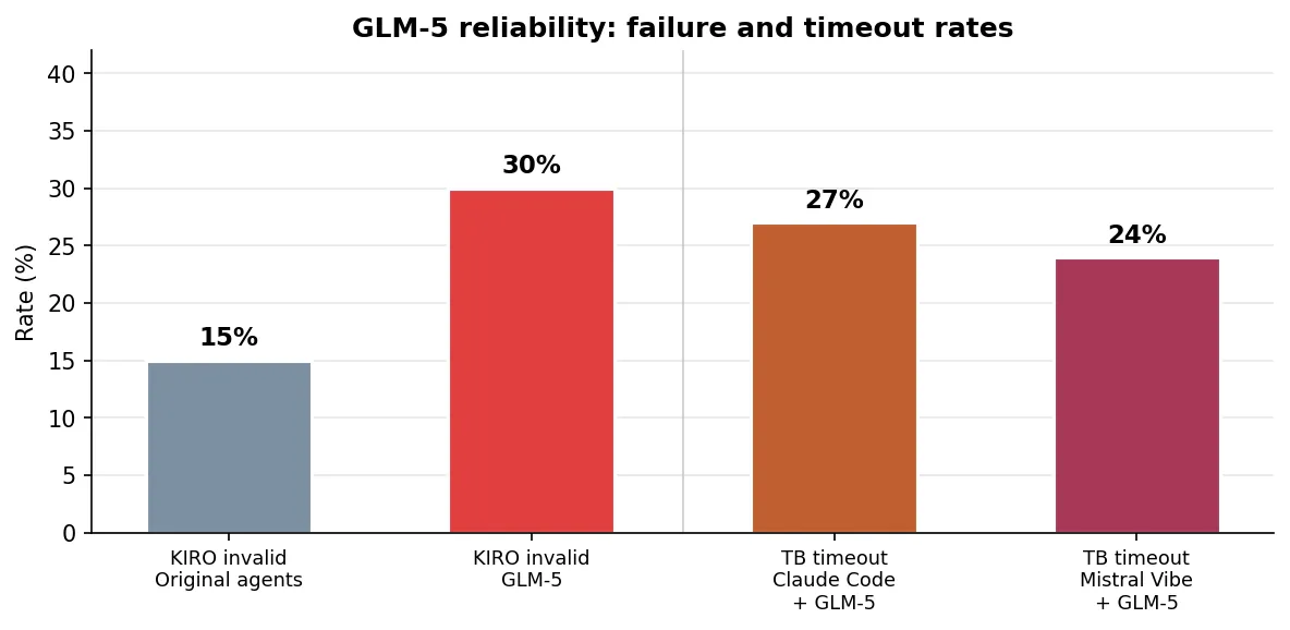 GLM-5 reliability: failure and timeout rates